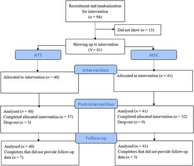 A Randomized Controlled Trial Comparing the Attention Training Technique and Mindful Self-Compassion for Students With Symptoms of Depression and Anxiety